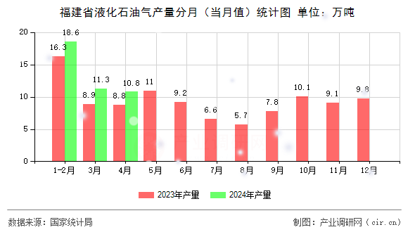 福建省液化石油氣產量分月（當月值）統(tǒng)計圖