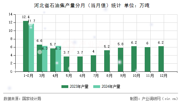 河北省石油焦產(chǎn)量分月（當(dāng)月值）統(tǒng)計(jì)