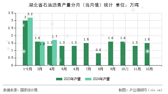 湖北省石油瀝青產(chǎn)量分月（當月值）統(tǒng)計