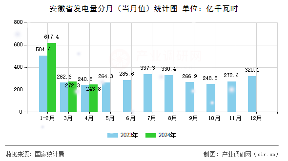 安徽省發(fā)電量分月（當(dāng)月值）統(tǒng)計圖