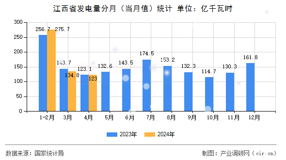 江西省發(fā)電量分月（當(dāng)月值）統(tǒng)計(jì)