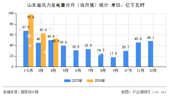 山東省風(fēng)力發(fā)電量分月（當(dāng)月值）統(tǒng)計