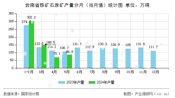 云南省鐵礦石原礦產(chǎn)量分月（當(dāng)月值）統(tǒng)計(jì)圖