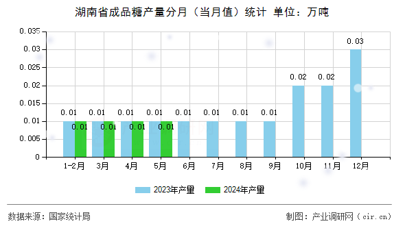 湖南省成品糖產(chǎn)量分月（當(dāng)月值）統(tǒng)計