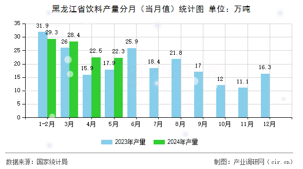 黑龍江省飲料產(chǎn)量分月（當(dāng)月值）統(tǒng)計(jì)圖