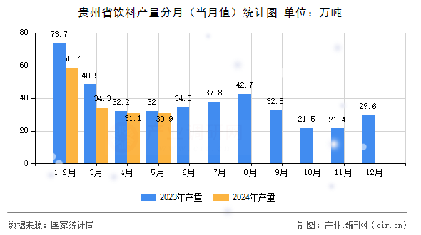 貴州省飲料產量分月（當月值）統(tǒng)計圖