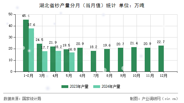 湖北省紗產量分月（當月值）統計