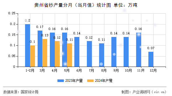 貴州省紗產(chǎn)量分月（當月值）統(tǒng)計圖