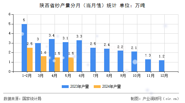 陜西省紗產(chǎn)量分月（當(dāng)月值）統(tǒng)計(jì)