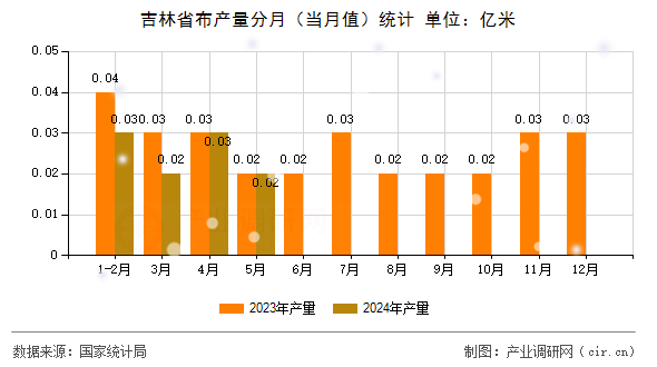 吉林省布產(chǎn)量分月（當(dāng)月值）統(tǒng)計