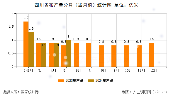 四川省布產(chǎn)量分月（當(dāng)月值）統(tǒng)計(jì)圖