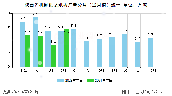 陜西省機(jī)制紙及紙板產(chǎn)量分月（當(dāng)月值）統(tǒng)計(jì)