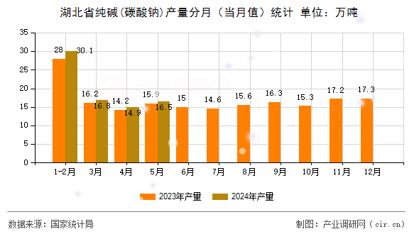 湖北省純堿(碳酸鈉)產(chǎn)量分月（當(dāng)月值）統(tǒng)計(jì)