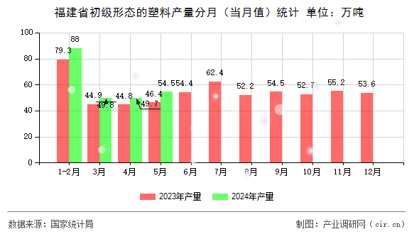 福建省初級形態(tài)的塑料產(chǎn)量分月（當月值）統(tǒng)計