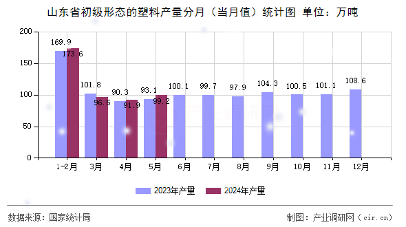 山東省初級形態(tài)的塑料產量分月（當月值）統(tǒng)計圖