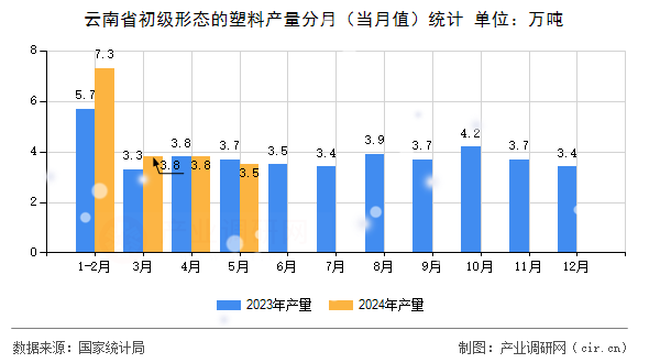 云南省初級形態(tài)的塑料產(chǎn)量分月（當(dāng)月值）統(tǒng)計