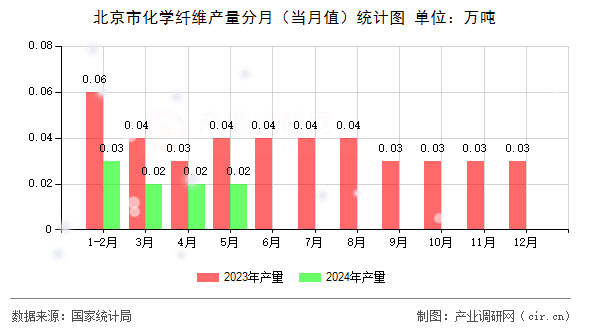 北京市化學(xué)纖維產(chǎn)量分月（當(dāng)月值）統(tǒng)計(jì)圖