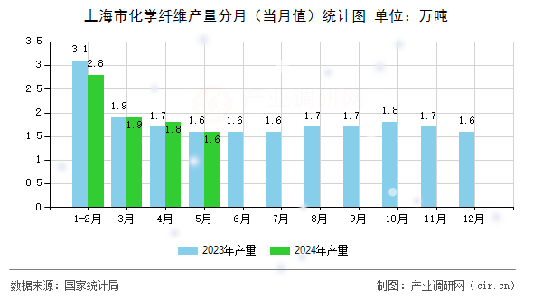 上海市化學(xué)纖維產(chǎn)量分月（當(dāng)月值）統(tǒng)計圖