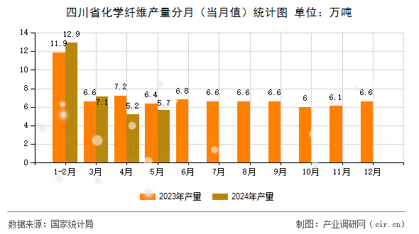 四川省化學(xué)纖維產(chǎn)量分月（當(dāng)月值）統(tǒng)計(jì)圖