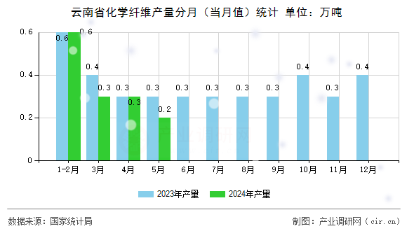 云南省化學(xué)纖維產(chǎn)量分月（當(dāng)月值）統(tǒng)計(jì)