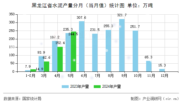 黑龍江省水泥產量分月（當月值）統(tǒng)計圖