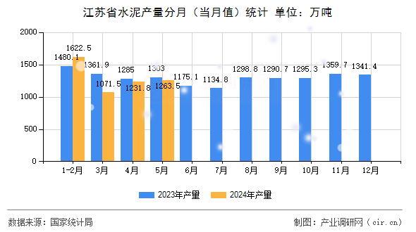 江蘇省水泥產(chǎn)量分月（當(dāng)月值）統(tǒng)計(jì)