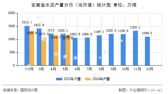 安徽省水泥產(chǎn)量分月（當(dāng)月值）統(tǒng)計(jì)圖