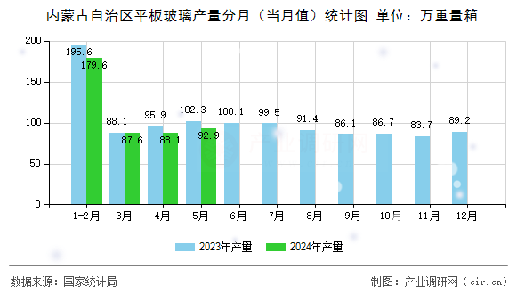 內(nèi)蒙古自治區(qū)平板玻璃產(chǎn)量分月（當(dāng)月值）統(tǒng)計圖