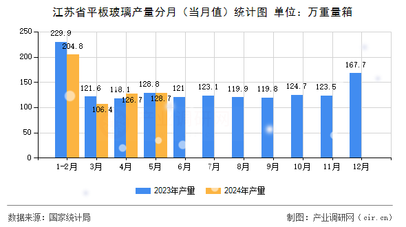 江蘇省平板玻璃產(chǎn)量分月（當月值）統(tǒng)計圖