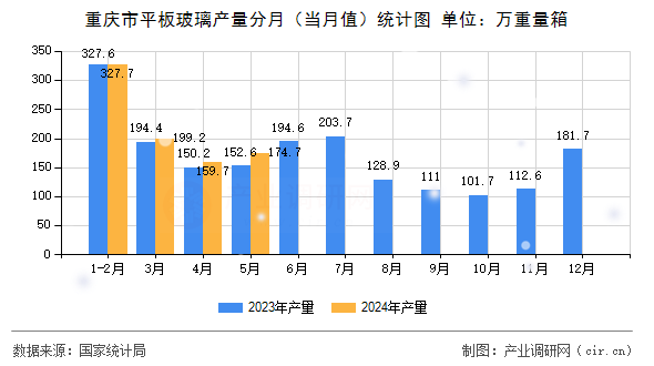 重慶市平板玻璃產(chǎn)量分月（當月值）統(tǒng)計圖