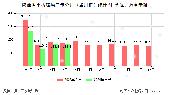 陜西省平板玻璃產(chǎn)量分月（當(dāng)月值）統(tǒng)計(jì)圖