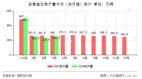 安徽省生鐵產(chǎn)量分月（當月值）統(tǒng)計