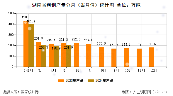 湖南省粗鋼產(chǎn)量分月（當(dāng)月值）統(tǒng)計圖