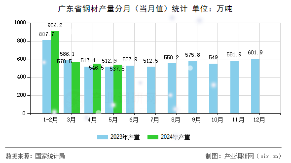 廣東省鋼材產量分月（當月值）統(tǒng)計