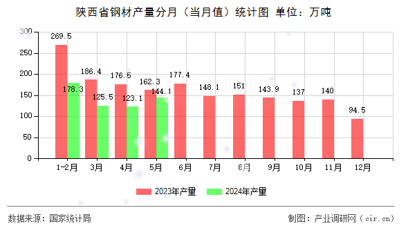 陜西省鋼材產(chǎn)量分月（當(dāng)月值）統(tǒng)計(jì)圖