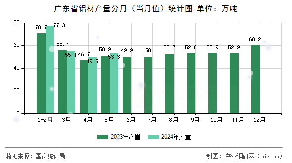 廣東省鋁材產(chǎn)量分月（當(dāng)月值）統(tǒng)計(jì)圖