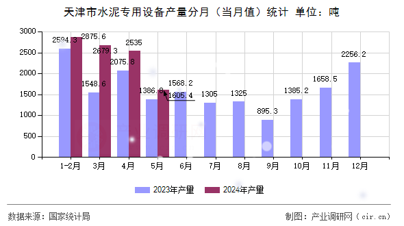 天津市水泥專用設備產(chǎn)量分月（當月值）統(tǒng)計