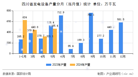 四川省發(fā)電設(shè)備產(chǎn)量分月（當(dāng)月值）統(tǒng)計