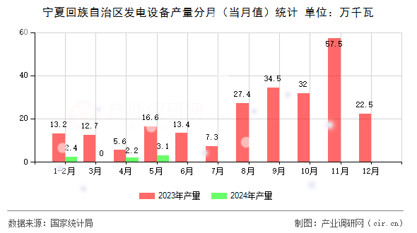 寧夏回族自治區(qū)發(fā)電設(shè)備產(chǎn)量分月（當(dāng)月值）統(tǒng)計