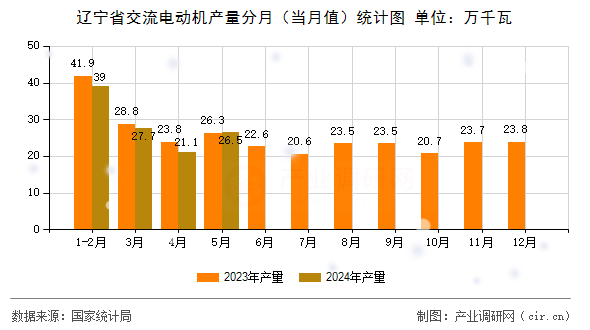 遼寧省交流電動(dòng)機(jī)產(chǎn)量分月（當(dāng)月值）統(tǒng)計(jì)圖