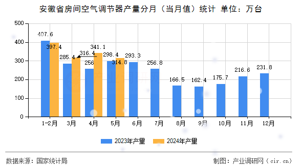 安徽省房間空氣調(diào)節(jié)器產(chǎn)量分月（當(dāng)月值）統(tǒng)計