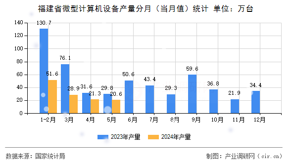 福建省微型計(jì)算機(jī)設(shè)備產(chǎn)量分月（當(dāng)月值）統(tǒng)計(jì)