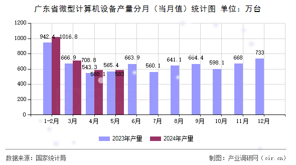 廣東省微型計(jì)算機(jī)設(shè)備產(chǎn)量分月（當(dāng)月值）統(tǒng)計(jì)圖