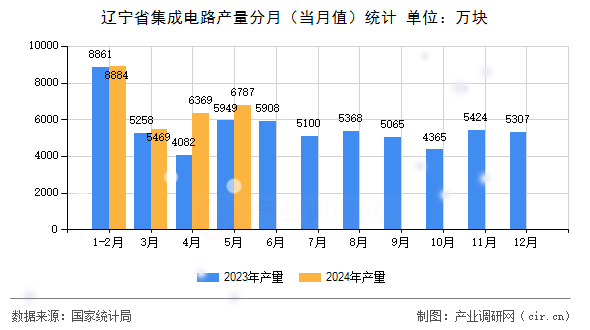 遼寧省集成電路產(chǎn)量分月（當月值）統(tǒng)計