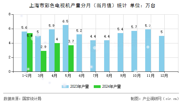 上海市彩色電視機(jī)產(chǎn)量分月（當(dāng)月值）統(tǒng)計