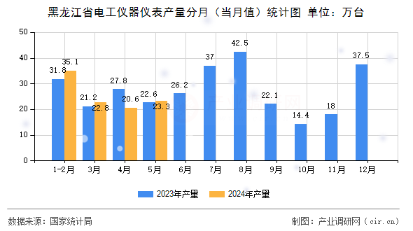 黑龍江省電工儀器儀表產(chǎn)量分月（當月值）統(tǒng)計圖