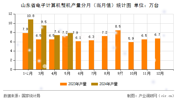 山東省電子計算機整機產量分月（當月值）統(tǒng)計圖