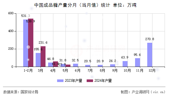 中國(guó)成品糖產(chǎn)量分月（當(dāng)月值）統(tǒng)計(jì)