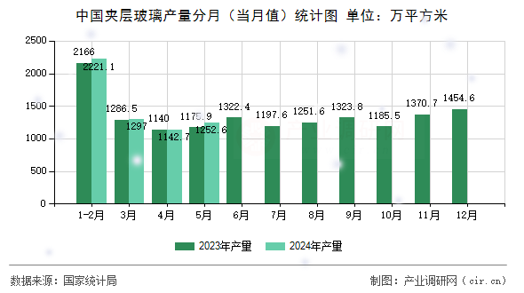 中國夾層玻璃產(chǎn)量分月（當(dāng)月值）統(tǒng)計(jì)圖