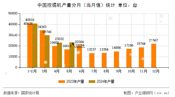 中國挖掘機(jī)產(chǎn)量分月（當(dāng)月值）統(tǒng)計